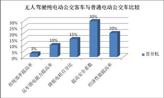 無(wú)人駕駛 智能網(wǎng)聯(lián)化公交客車(chē)商業(yè)化之路離我們還有多遠(yuǎn)
